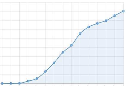 Evolution of active cases per country graph