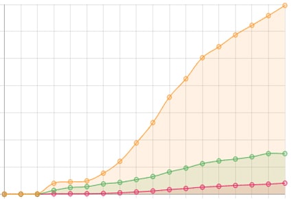 Global evolution of cases graph