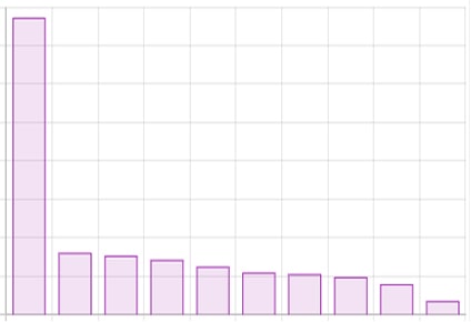 Top 10 countries in the last week graph