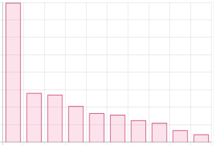 Top 10 countries graph