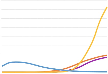 Global active cases graph